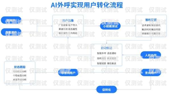 AI 外呼系統(tǒng)平臺(tái)開(kāi)發(fā)，打造高效智能的客戶服務(wù)與營(yíng)銷工具ai外呼系統(tǒng)平臺(tái)開(kāi)發(fā)方案