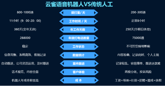 信貸電話機器人銷售話術(貸款銷售電話話術)