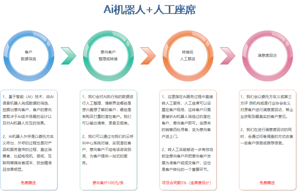 電話機(jī)器人代替人工坐席(可坐人機(jī)器人)